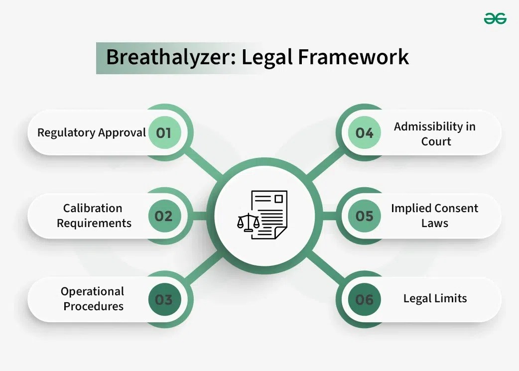 Breathalyzer Meaning, Types, and Measurement