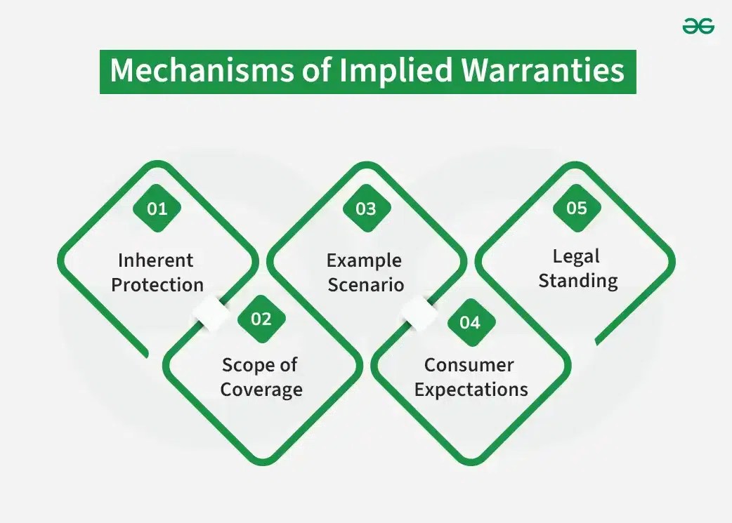 Implied Warranty Meaning, Mechanisms, Protection and Types