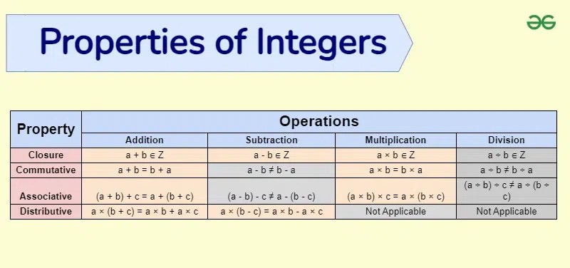 Properties of Integers | Integers Worksheet & Solved Examples