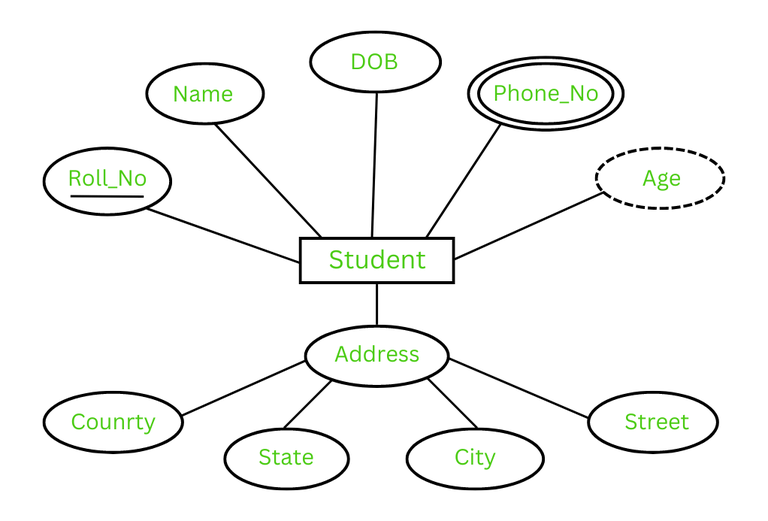 Introduction of ER Model | GeeksforGeeks