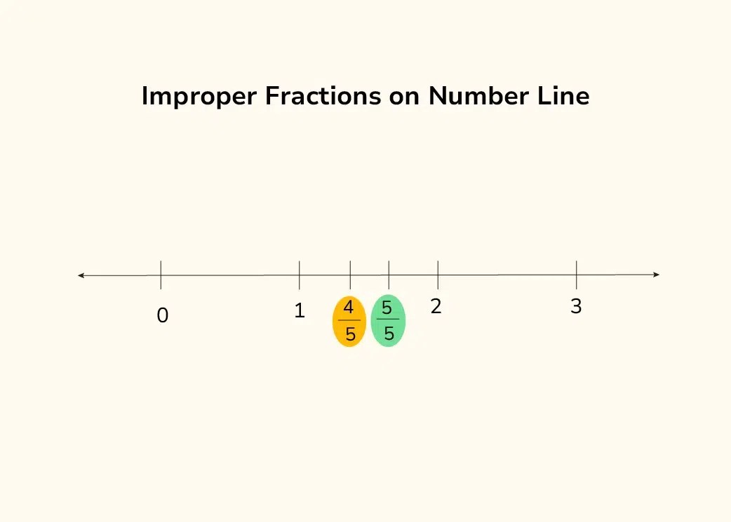 Fractions on Number Line : Representation , Examples and Practice