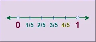 Fractions on Number Line : Representation , Examples and Practice