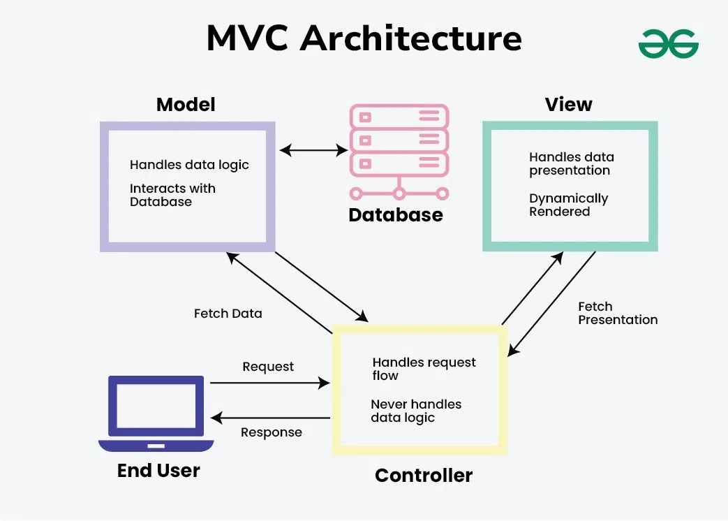 MVC Architecture – System Design | GeeksforGeeks