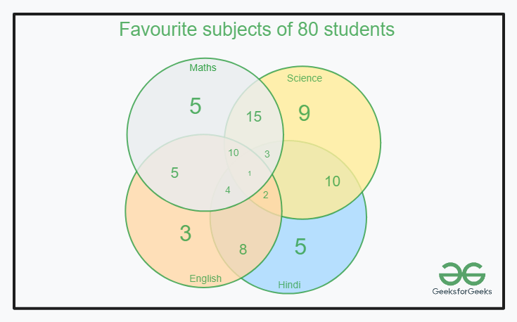 How to Create a Venn Diagram - GeeksforGeeks