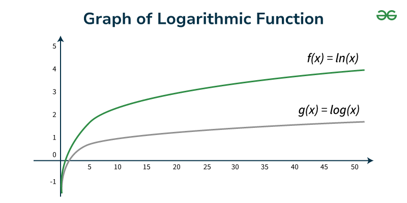 Logarithmic Functions Practice Problems - GeeksforGeeks
