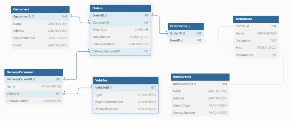 How to Design ER Diagrams for Online Food Ordering and Delivery