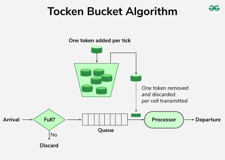 Rate Limiting Algorithms System Design
