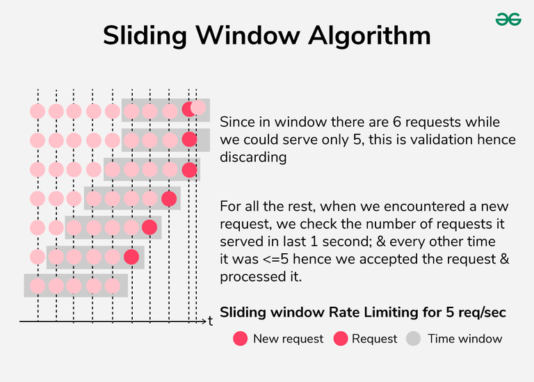 Rate Limiting Algorithms System Design