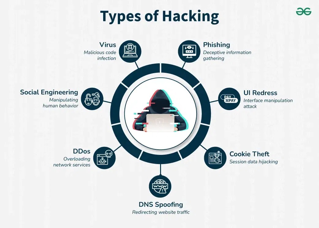 Types of hacking