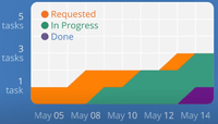 Cumulative Flow Diagrams in Kanban | GeeksforGeeks