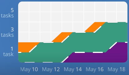Cumulative Flow Diagrams in Kanban | GeeksforGeeks