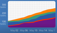 Cumulative Flow Diagrams in Kanban | GeeksforGeeks