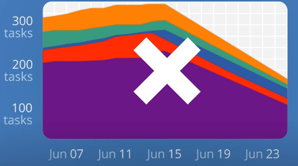 Cumulative Flow Diagrams in Kanban | GeeksforGeeks