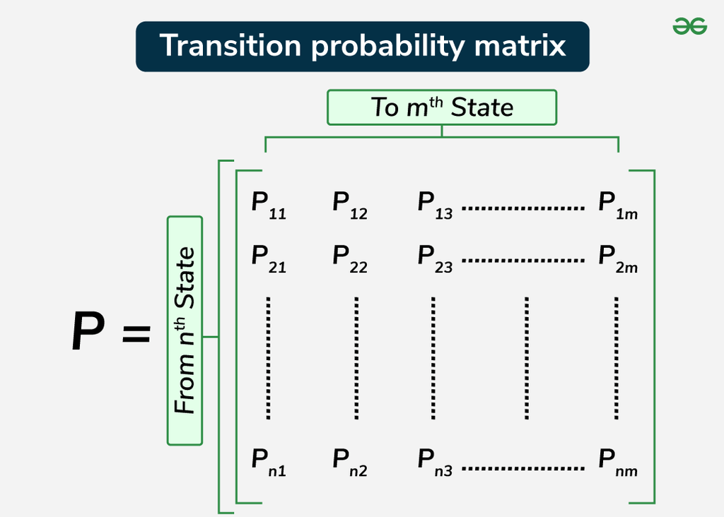 Transition Probability Matrix