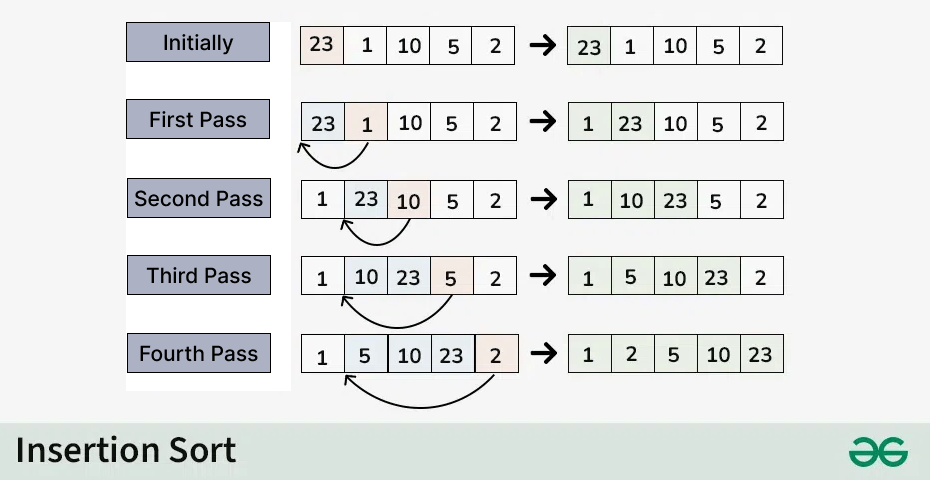 Insertion Sort Algorithm | GeeksforGeeks