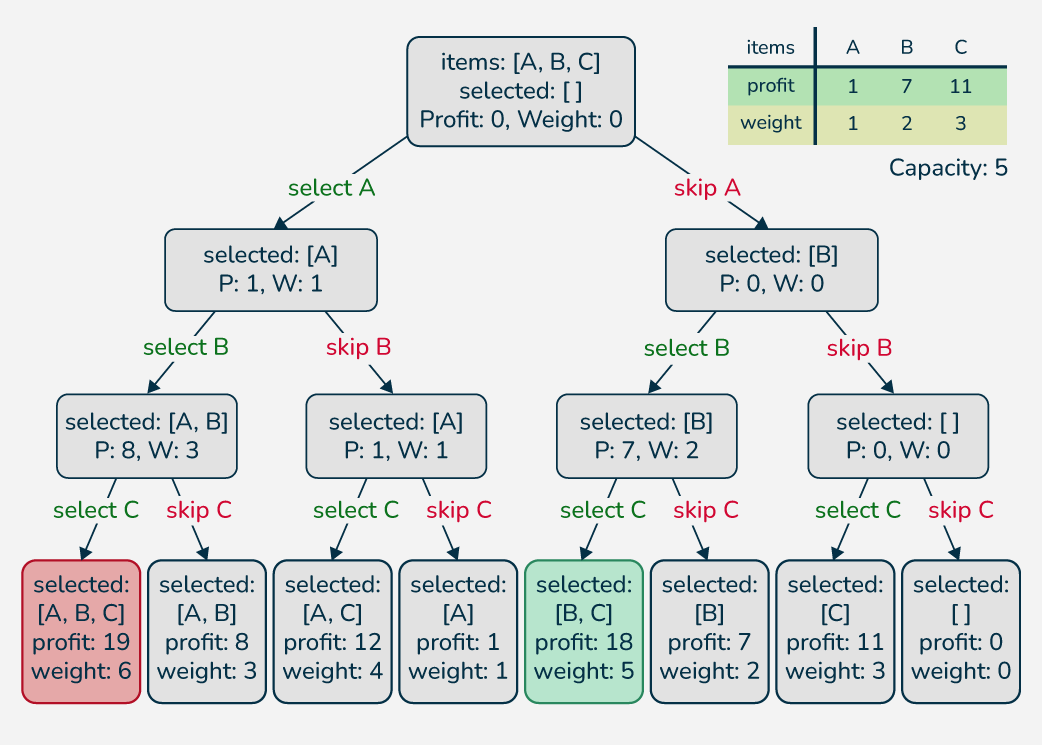 0/1 Knapsack Problem - GeeksforGeeks