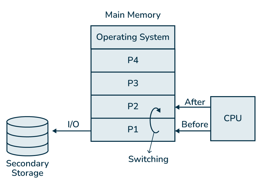 Multiprogramming in Operating System | GeeksforGeeks