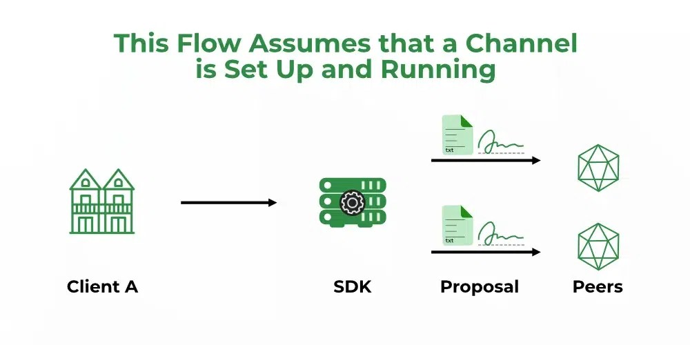 Transaction Flow in Hyperledger Fabric | GeeksforGeeks