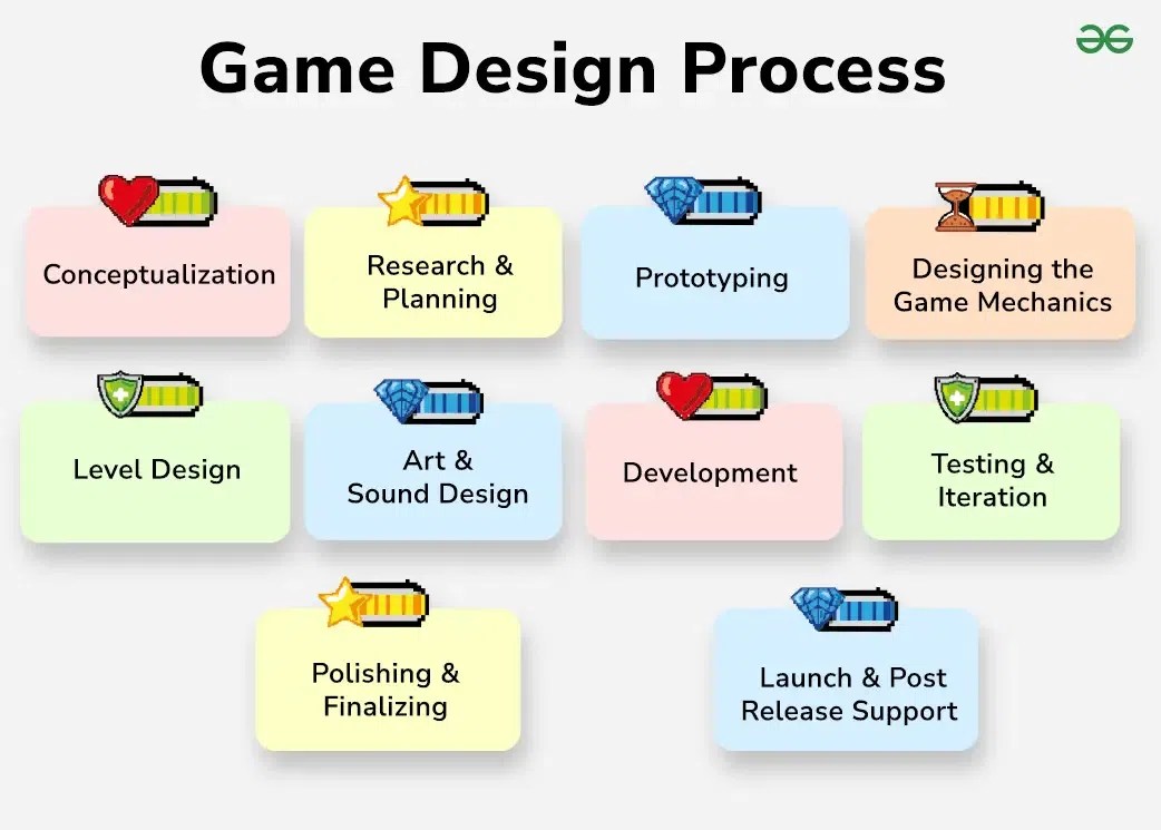 Game Development Process