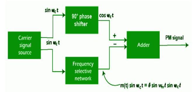Phase Modulation | GeeksforGeeks