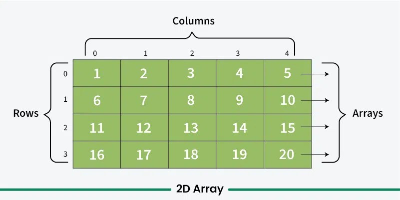 Multidimensional Arrays in C - 2D and 3D Arrays - GeeksforGeeks