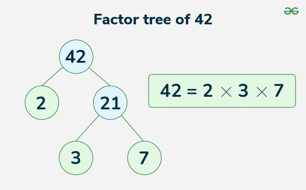 Factors of 42 | Prime Factorization of 42 | GeeksforGeeks