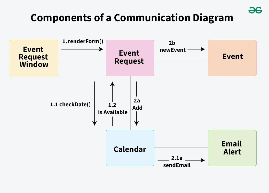 Communication Diagram – Unified Modeling Language(UML) | GeeksforGeeks