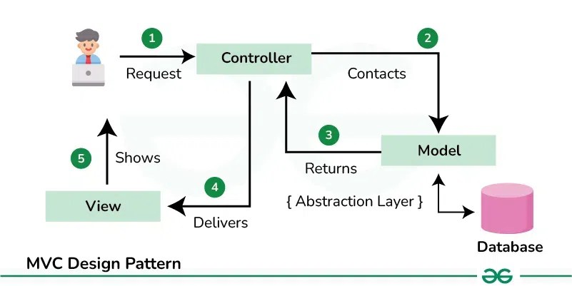 Software Architectural Patterns in System Design | GeeksforGeeks