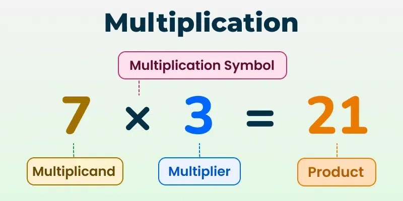 Multiplication: Definition, Symbol, Table - GeeksforGeeks
