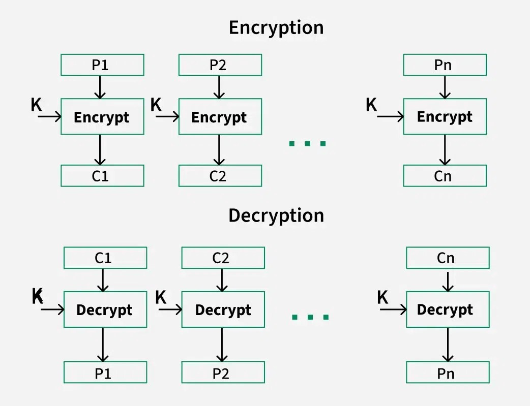 Block Cipher modes of Operation - GeeksforGeeks