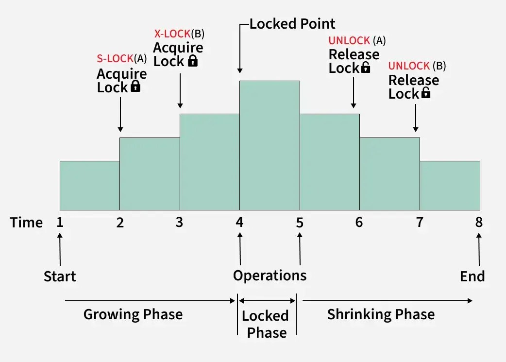 Two Phase Locking Protocol | GeeksforGeeks