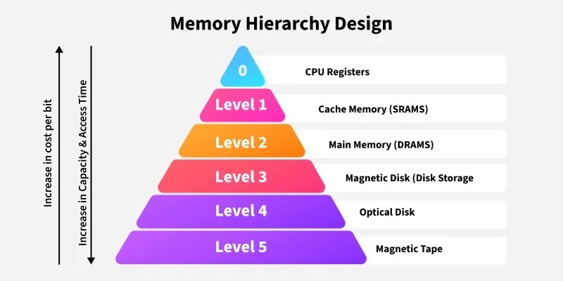 Memory Hierarchy Design and its Characteristics | GeeksforGeeks