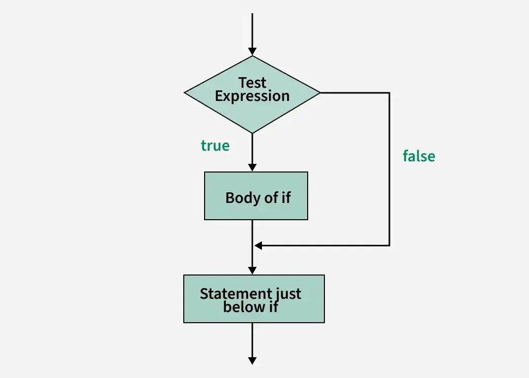 Decision Making in Java (if, if-else, switch, break, continue