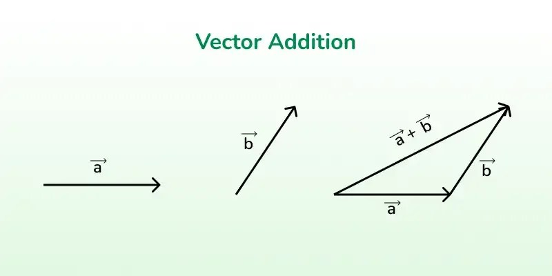 Vector Addition Geeksforgeeks