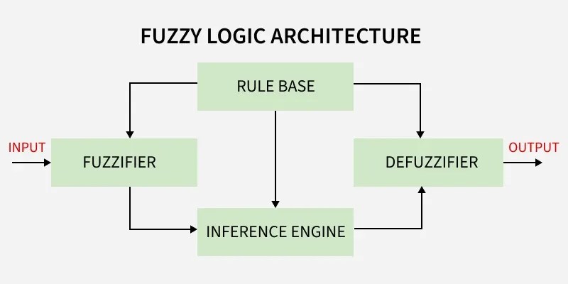 Fuzzy Logic | Introduction - GeeksforGeeks