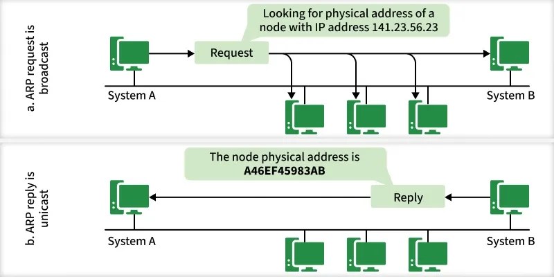 Address Resolution Protocol - ARP - GeeksforGeeks