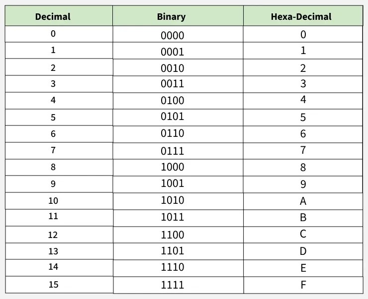 Hexadecimal Number System