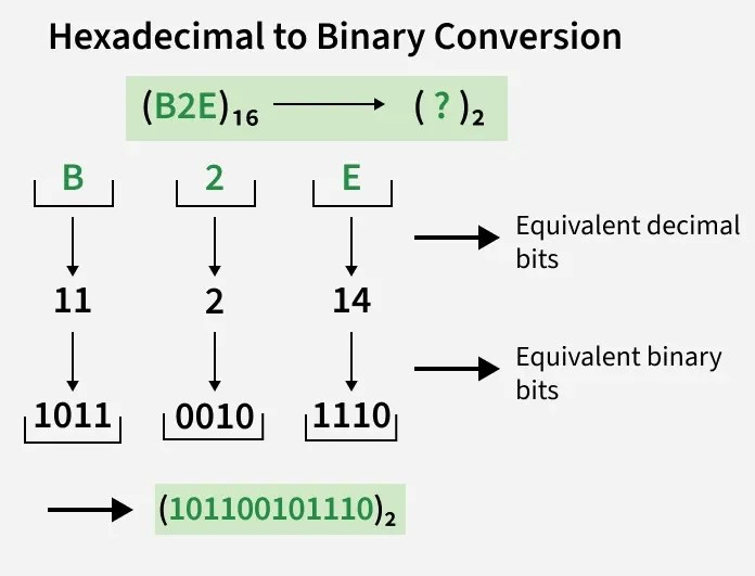 Hexadecimal Number System