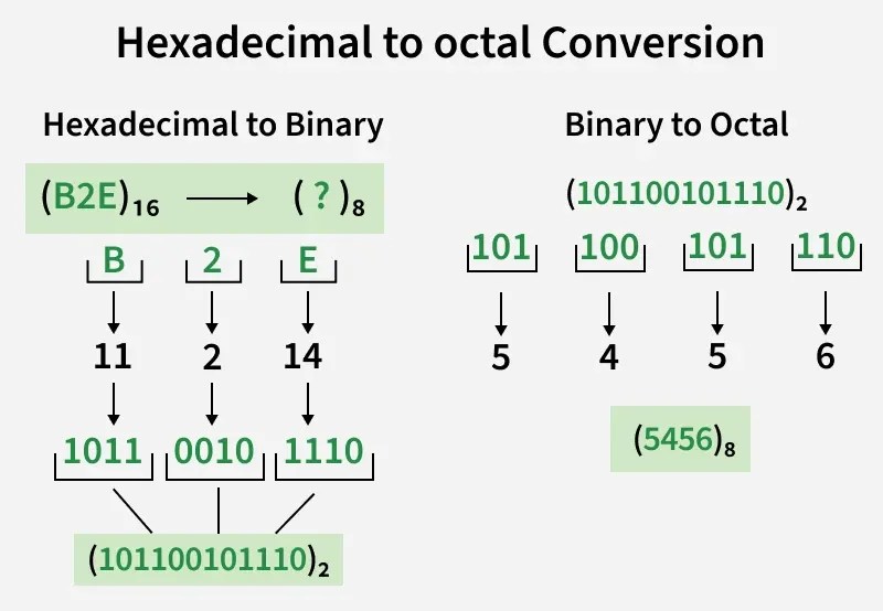 Hexadecimal Number System