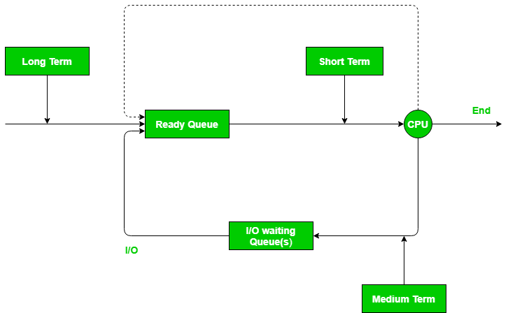 Operating System Difference between dispatcher and scheduler