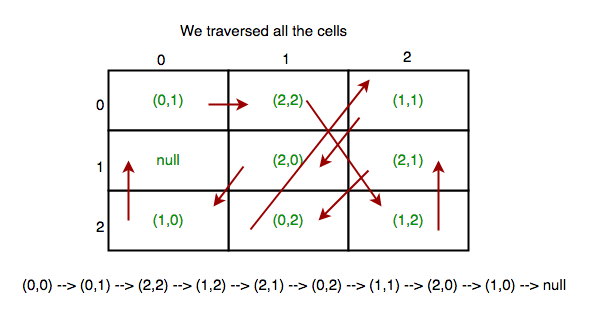 Find if a 2D array is completely traversed or not by following the