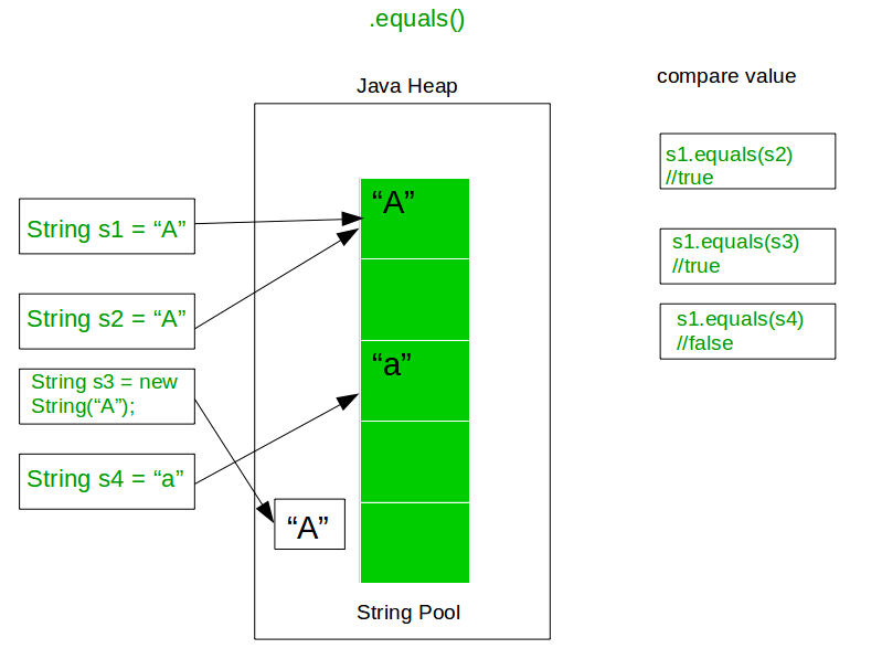 Java ==, equals(), compareTo(), equalsIgnoreCase() and compare