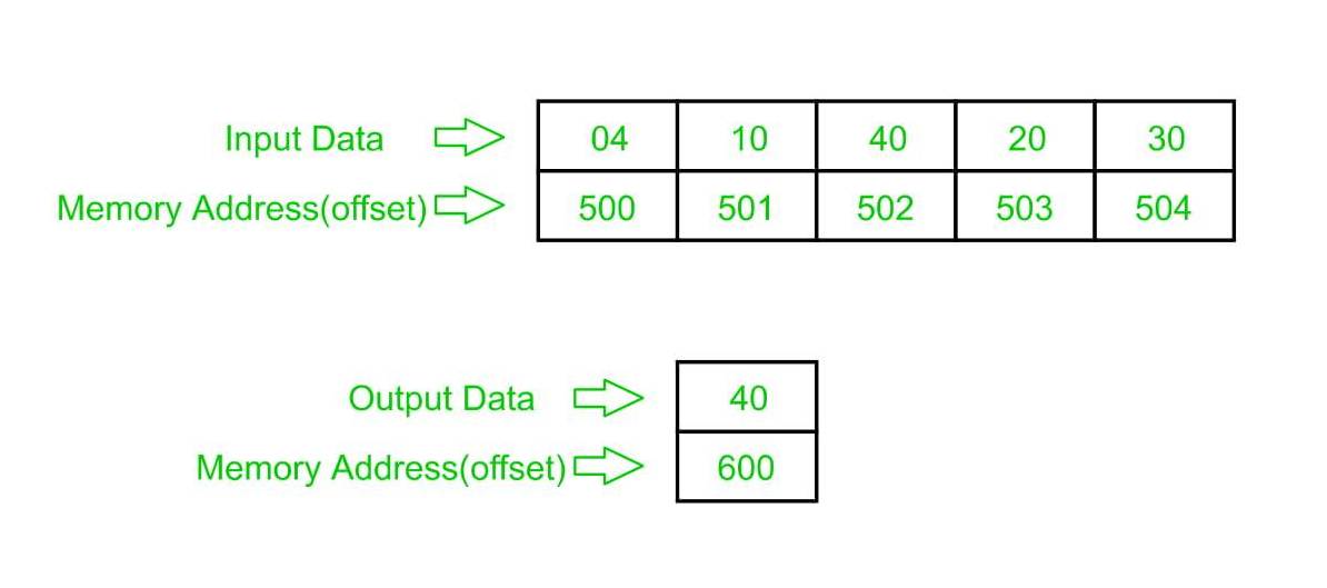 8086 program to determine largest number in an array of n numbers