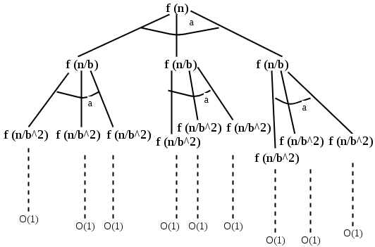 Analysis of Algorithm Set 4 (Solving Recurrences)