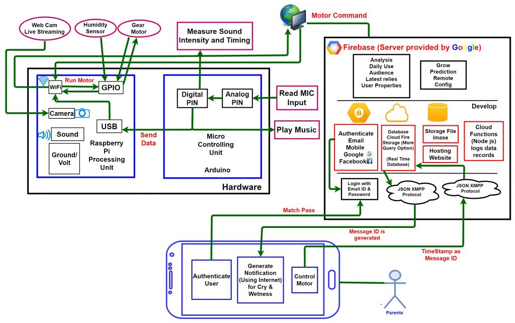 Project Idea Baby Monitoring Smart Cradle