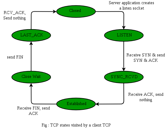TCP Connection Termination | GeeksforGeeks