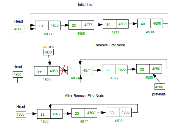 Deletion at different positions in a Circular Linked List