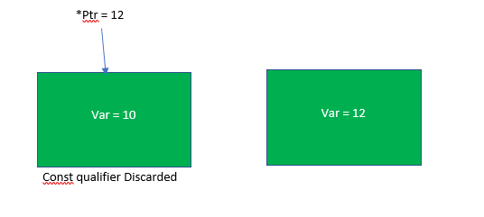 How to modify a const variable in C?
