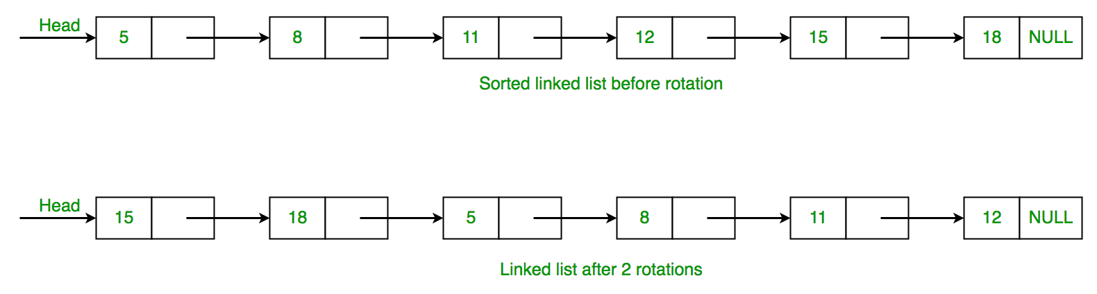 Count rotations in sorted and rotated linked list