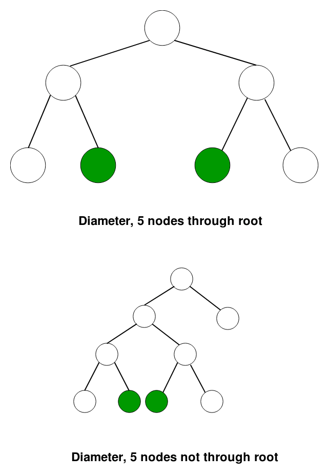 Diameter of a tree using DFS